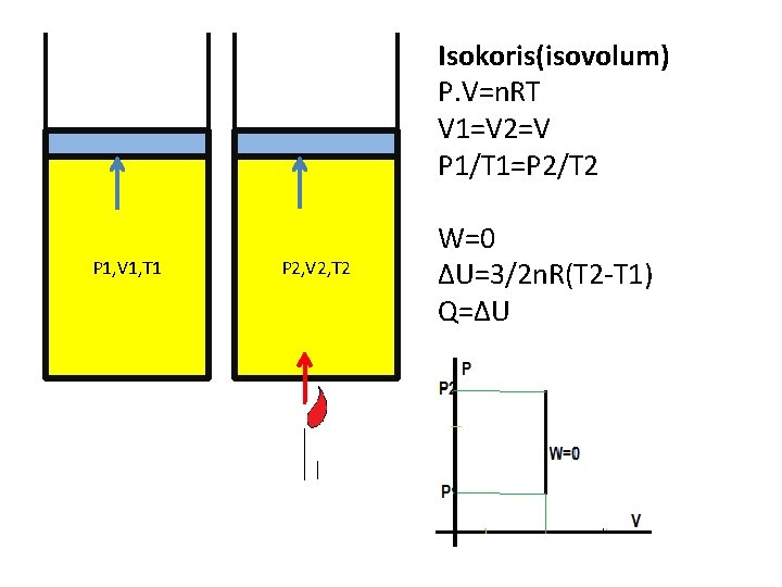 Isokoris(isovolum) P. V=n. RT V 1=V 2=V P 1/T 1=P 2/T 2 P 1,