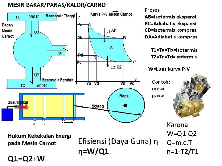 MESIN BAKAR/PANAS/KALOR/CARNOT Proses AB=isotermis ekspansi BC=Adiabatis ekspansi CD=isotermis kompresi DA=Adiabatis kompresi T 1=Ta=Tb=isotermis T