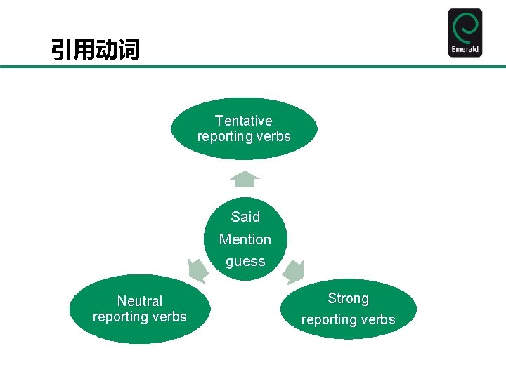 引用动词 Tentative reporting verbs Said Mention guess Neutral reporting verbs Strong reporting verbs 