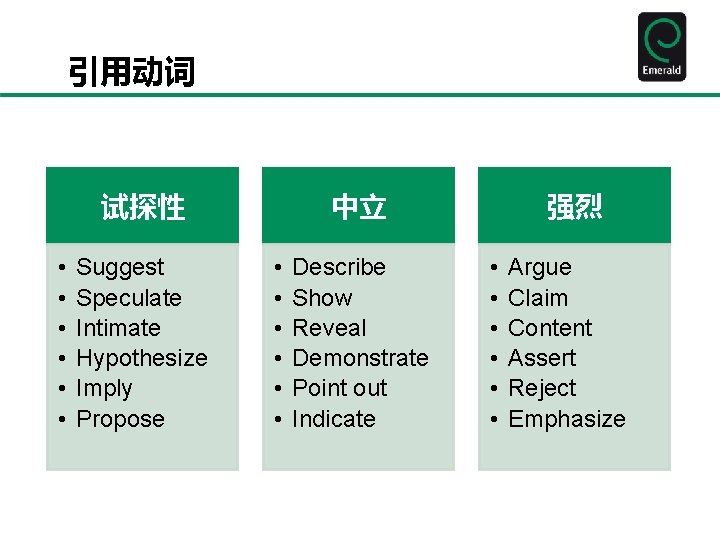 引用动词 试探性 • • • Suggest Speculate Intimate Hypothesize Imply Propose 中立 • •