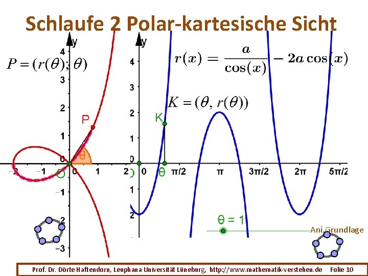Schlaufe 2 Polar-kartesische Sicht Ani. Grundlage Prof. Dr. Dörte Haftendorn, Leuphana Universität Lüneburg, http: