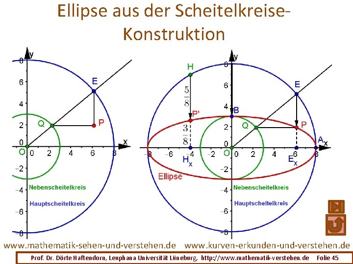 Ellipse aus der Scheitelkreise. Konstruktion www. mathematik-sehen-und-verstehen. de www. kurven-erkunden-und-verstehen. de Prof. Dr. Dörte