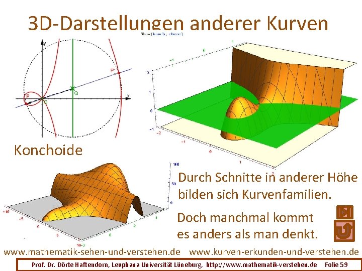 3 D-Darstellungen anderer Kurven Konchoide Durch Schnitte in anderer Höhe bilden sich Kurvenfamilien. Doch