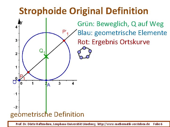 Strophoide Original Definition Grün: Beweglich, Q auf Weg Blau: geometrische Elemente Rot: Ergebnis Ortskurve