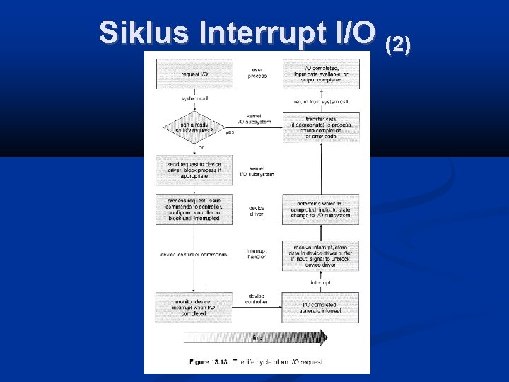 Siklus Interrupt I/O (2) 