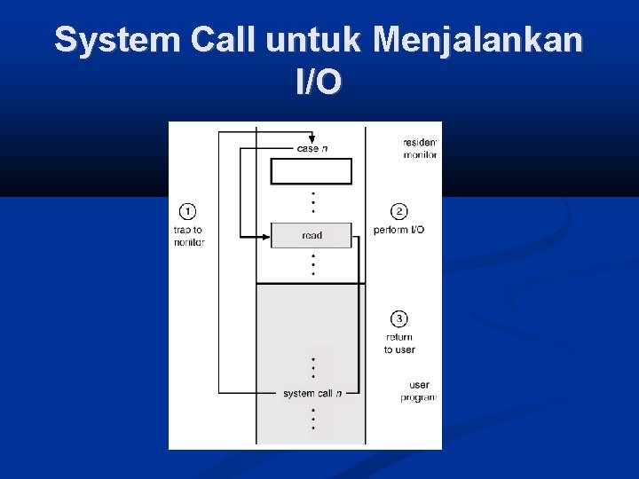System Call untuk Menjalankan I/O 