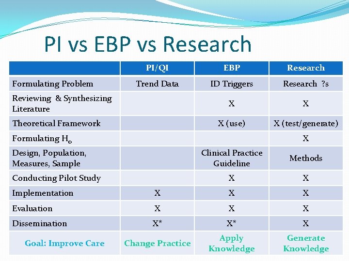 PI vs EBP vs Research Formulating Problem PI/QI EBP Research Trend Data ID Triggers