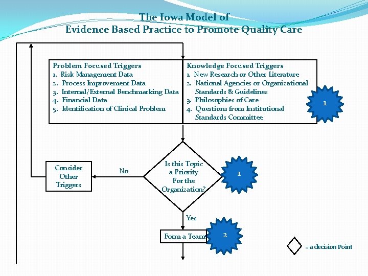 The Iowa Model of Evidence Based Practice to Promote Quality Care Problem Focused Triggers
