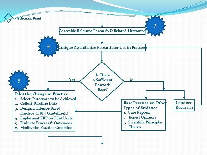 = a decision Point 3 Assemble Relevant Research & Related Literature 4 5 Critique