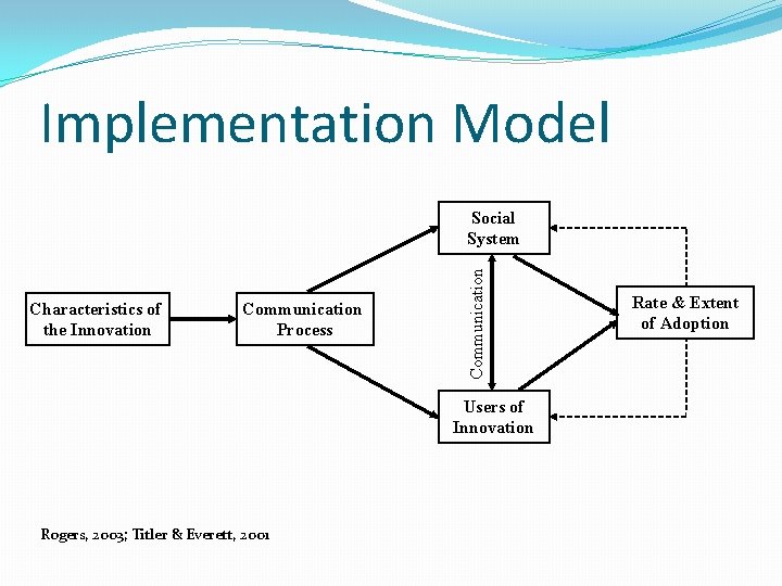 Implementation Model Characteristics of the Innovation Communication Process Communication Social System Users of Innovation