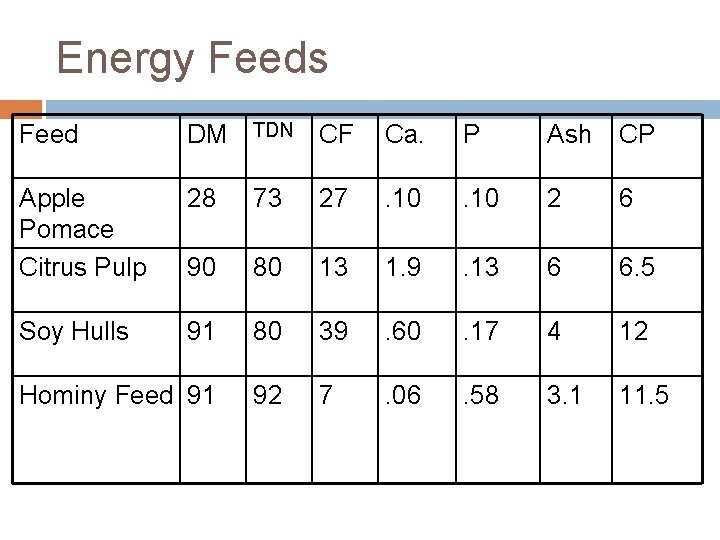 Energy Feeds Feed DM TDN CF Ca. P Ash CP Apple Pomace Citrus Pulp