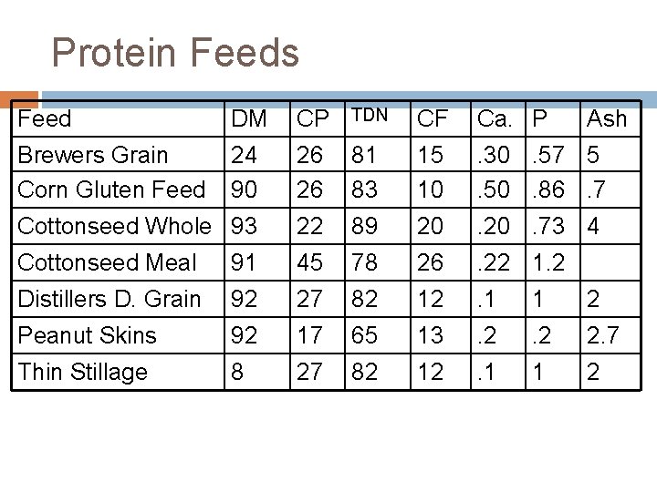 Protein Feeds Feed DM CP TDN CF Ca. P Brewers Grain Corn Gluten Feed