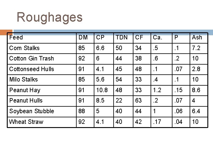 Roughages Feed DM CP TDN CF Ca. P Ash Corn Stalks 85 6. 6