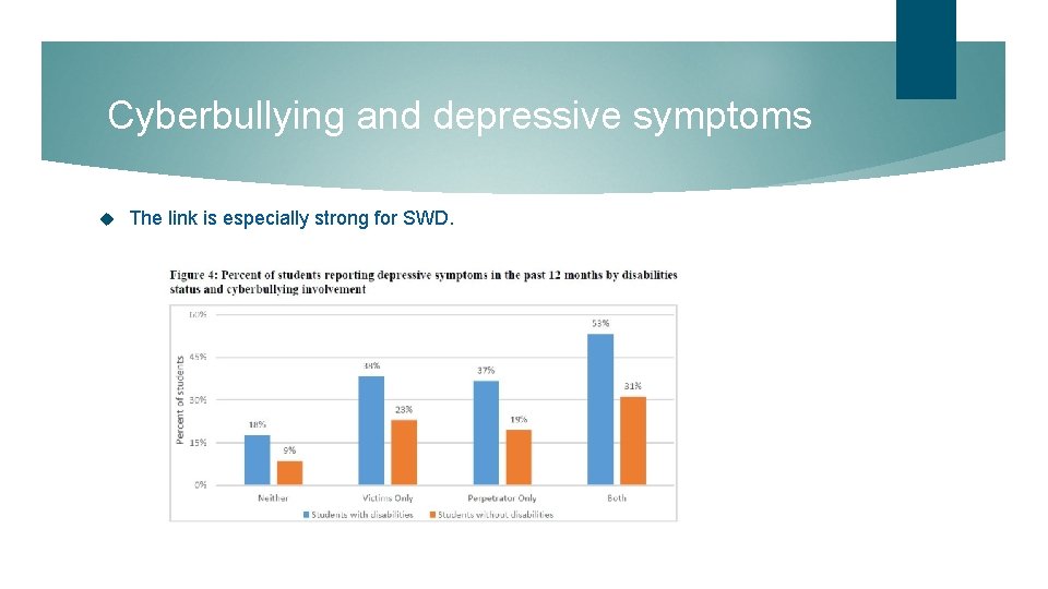 Cyberbullying and depressive symptoms The link is especially strong for SWD. 
