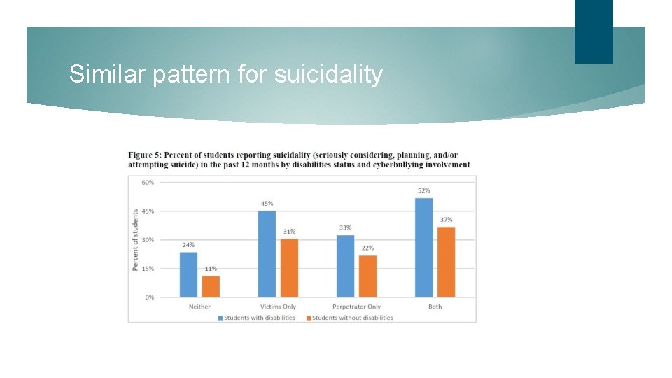 Similar pattern for suicidality 