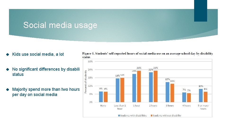 Social media usage Kids use social media, a lot No significant differences by disability