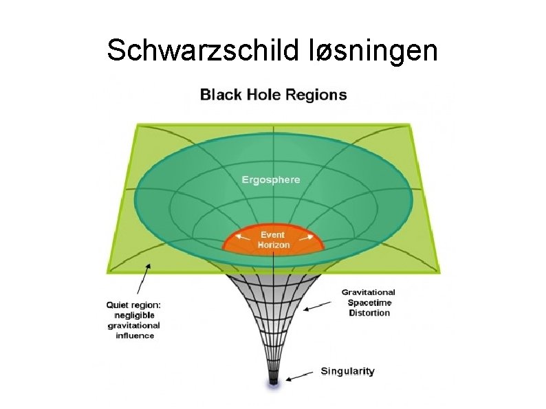 Schwarzschild løsningen 