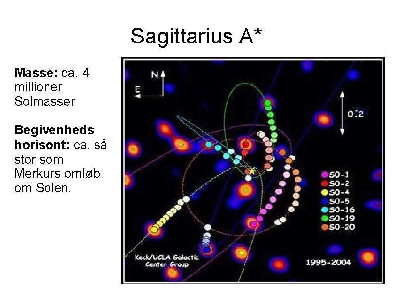 Sagittarius A* Masse: ca. 4 millioner Solmasser Begivenheds horisont: ca. så stor som Merkurs