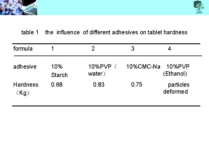 table 1 the influence of different adhesives on tablet hardness formula 1 adhesive 10%