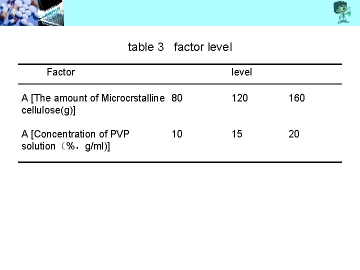 table 3 factor level Factor level A [The amount of Microcrstalline 80 cellulose(g)] 120