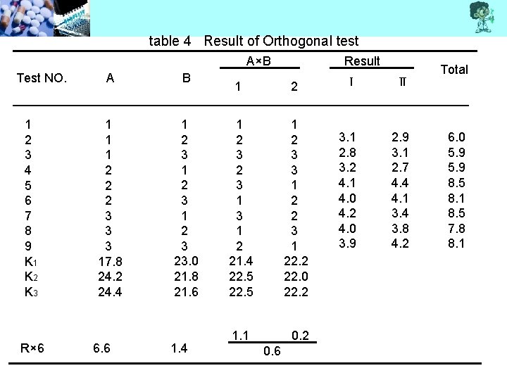 table 4 Result of Orthogonal test A×B Test NO. 1 2 3 4 5