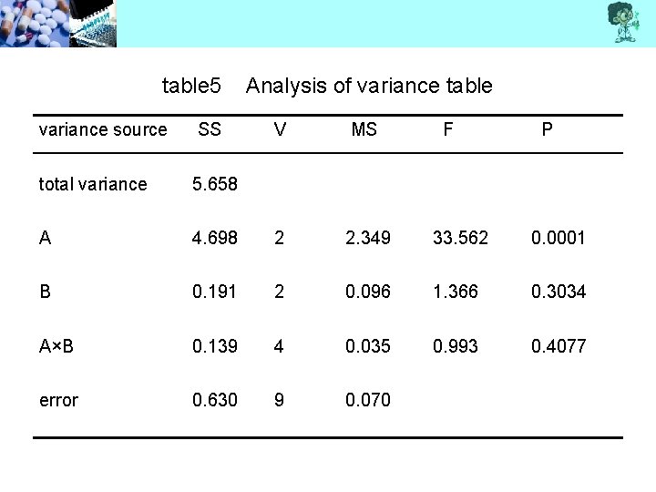 table 5 variance source SS total variance 5. 658 A Analysis of variance table