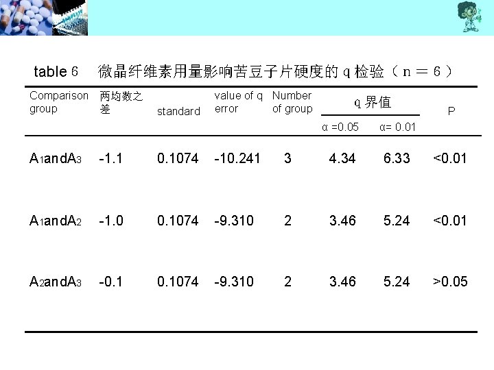 table６ 微晶纤维素用量影响苦豆子片硬度的ｑ检验（ｎ＝６） Comparison 两均数之 group 差 standard value of q Number error of group