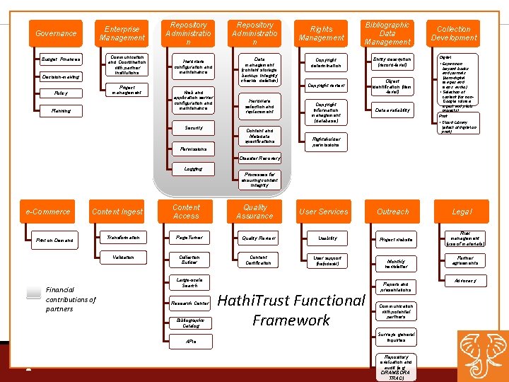 Enterprise Management Governance Communication and Coordination with partner institutions Budget, Finances Decision-making Project management