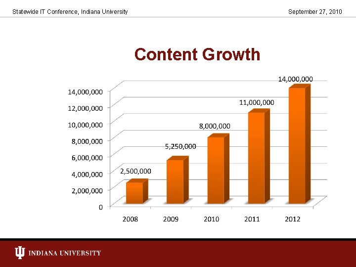 Statewide IT Conference, Indiana University September 27, 2010 Content Growth 