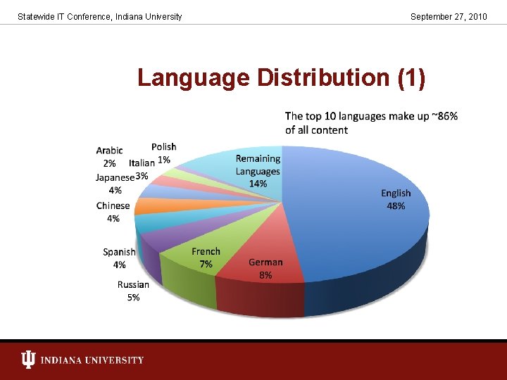 Statewide IT Conference, Indiana University September 27, 2010 Language Distribution (1) 