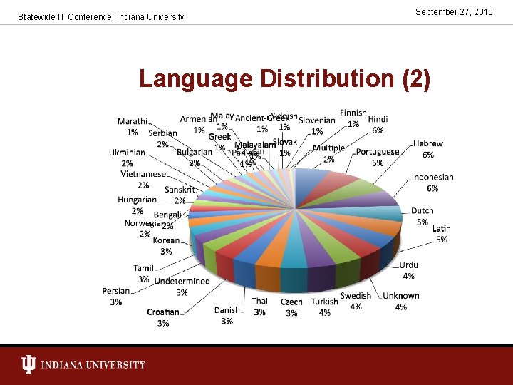 Statewide IT Conference, Indiana University September 27, 2010 Language Distribution (2) 