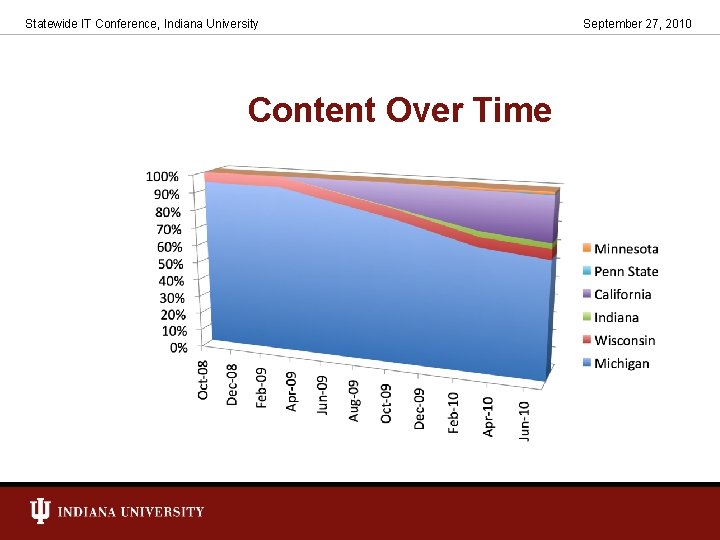Statewide IT Conference, Indiana University Content Over Time September 27, 2010 