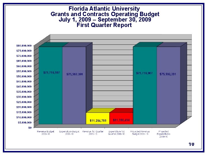 Florida Atlantic University Grants and Contracts Operating Budget July 1, 2009 – September 30,