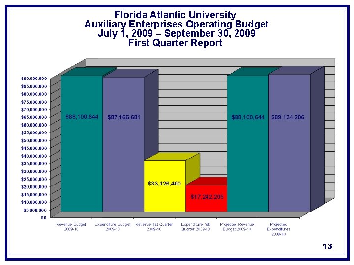 Florida Atlantic University Auxiliary Enterprises Operating Budget July 1, 2009 – September 30, 2009