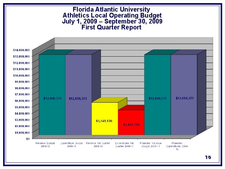 Florida Atlantic University Athletics Local Operating Budget July 1, 2009 – September 30, 2009