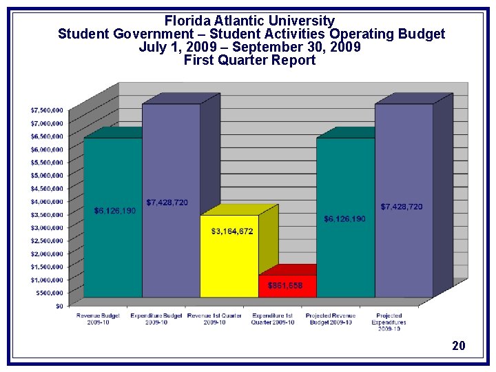 Florida Atlantic University Student Government – Student Activities Operating Budget July 1, 2009 –