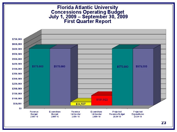 Florida Atlantic University Concessions Operating Budget July 1, 2009 – September 30, 2009 First