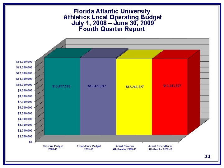 Florida Atlantic University Athletics Local Operating Budget July 1, 2008 – June 30, 2009