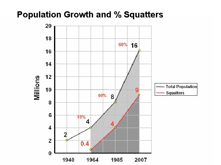 Population Growth and % Squatters 