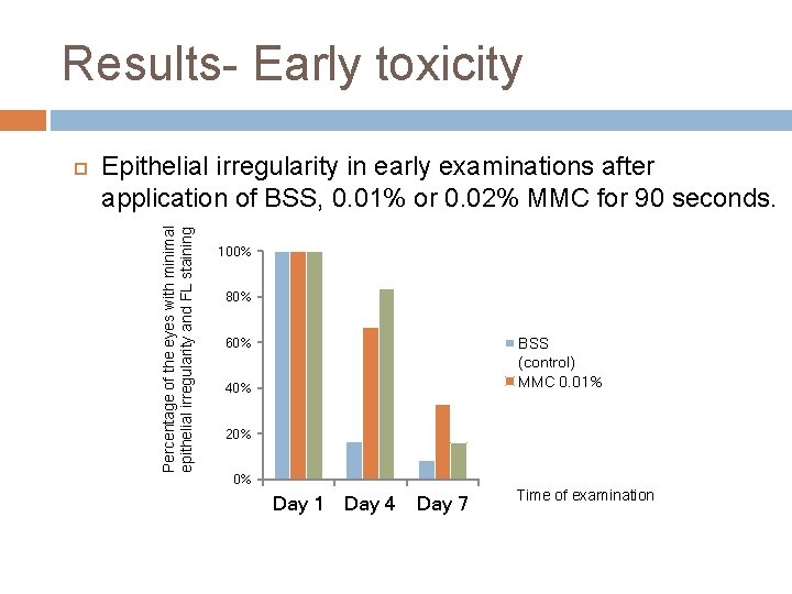 Results- Early toxicity Epithelial irregularity in early examinations after application of BSS, 0. 01%