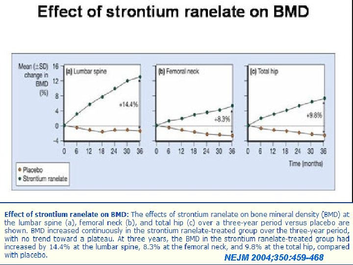 NEJM 2004; 350: 459 -468 