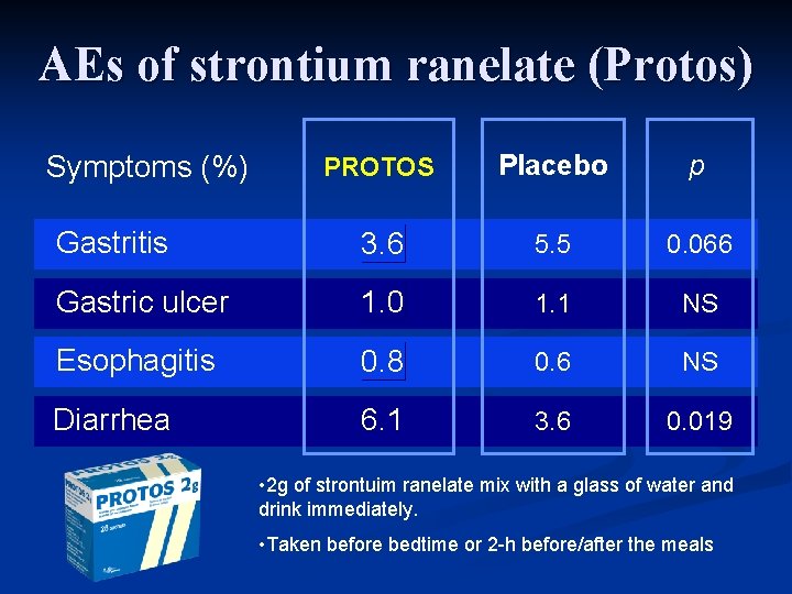 AEs of strontium ranelate (Protos) PROTOS Placebo p Gastritis 3. 6 5. 5 0.