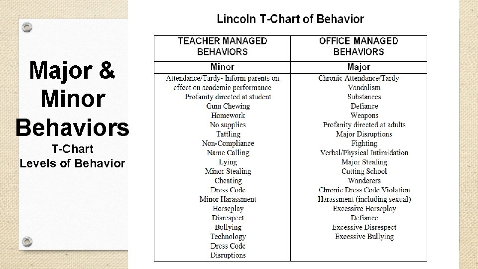 Major & Minor Behaviors T-Chart Levels of Behavior Major & Minor Behaviors T-Chart Levels of Behavior