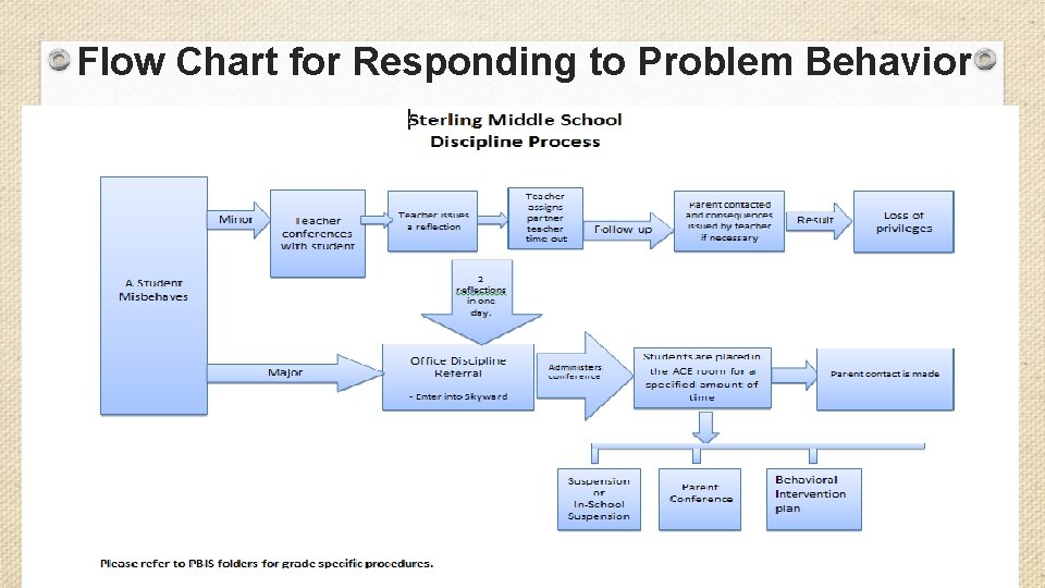 Flow Chart for Responding to Problem Behavior Flow Chart for Responding to Problem Behavior