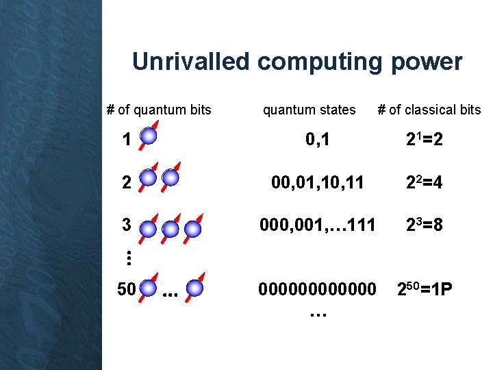 Unrivalled computing power # of quantum bits quantum states # of classical bits 0,