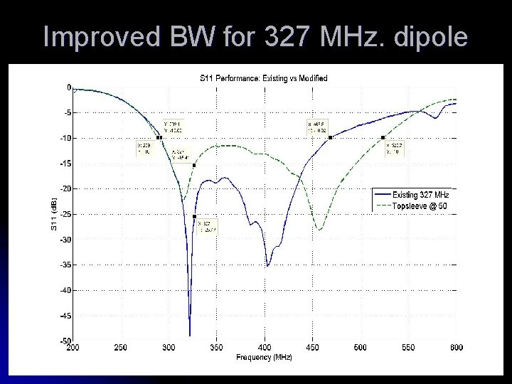 Improved BW for 327 MHz. dipole 