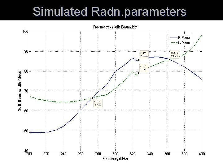 Simulated Radn. parameters 