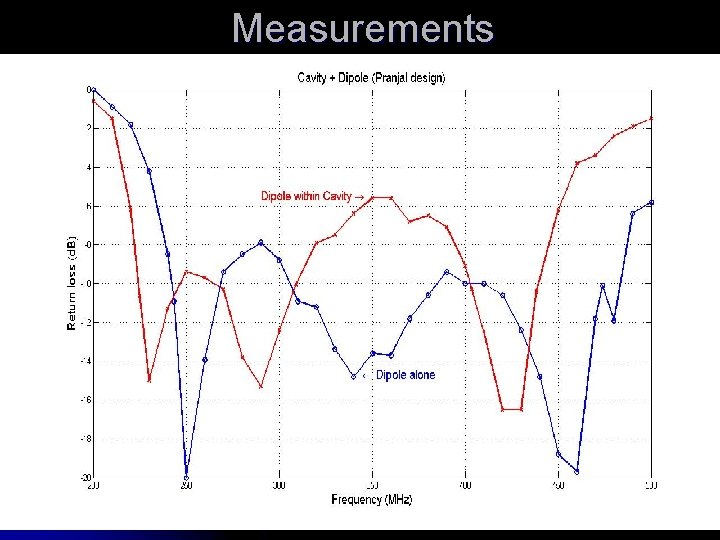 Measurements 