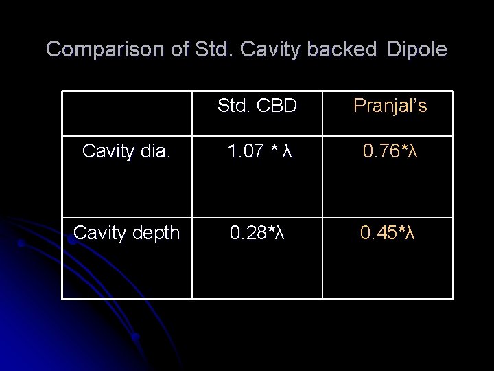 Comparison of Std. Cavity backed Dipole Std. CBD Pranjal’s Cavity dia. 1. 07 *