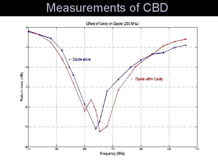 Measurements of CBD 